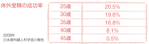 体外受精の成功率